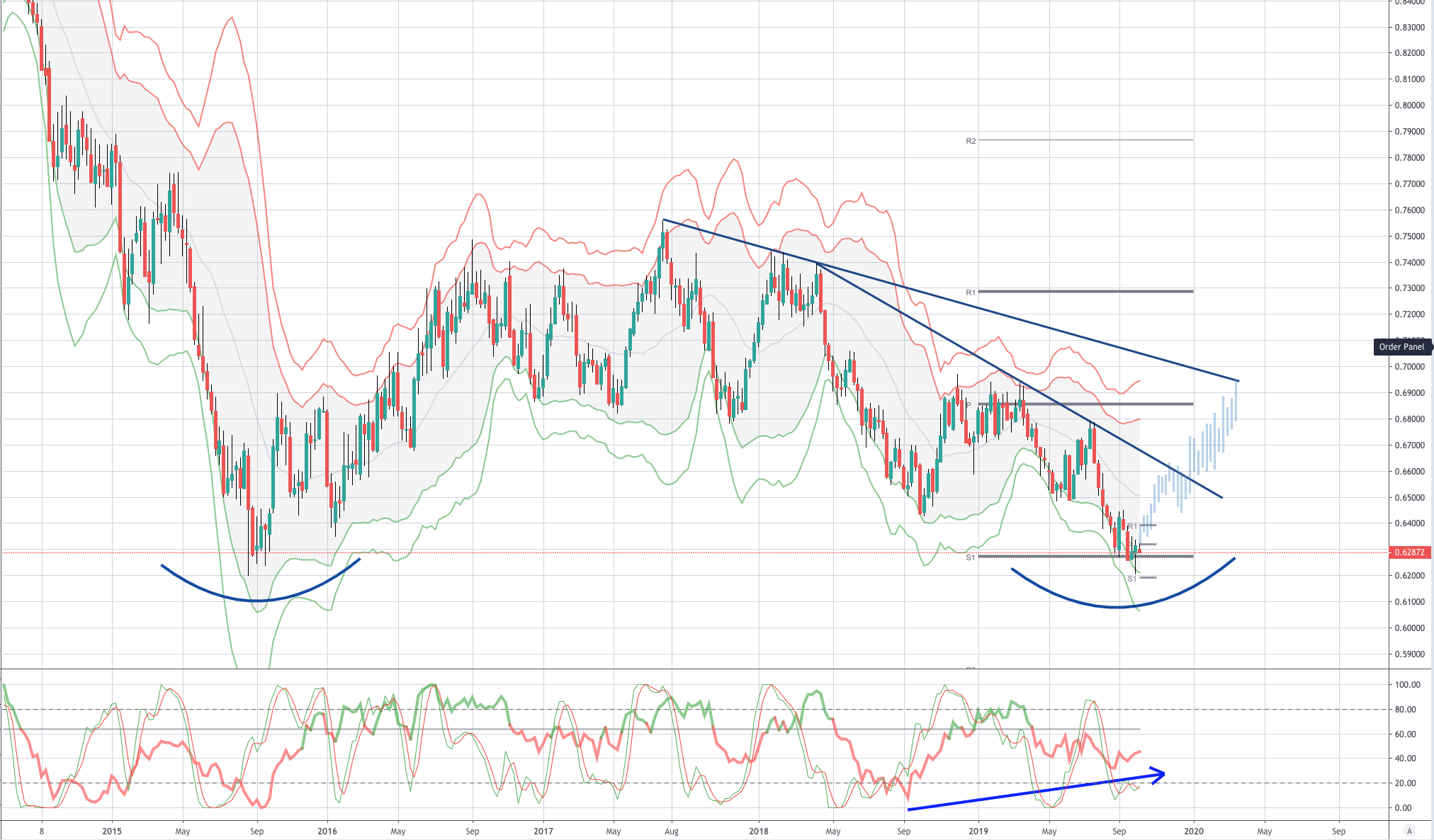 Trade of The Week - NZDUSD