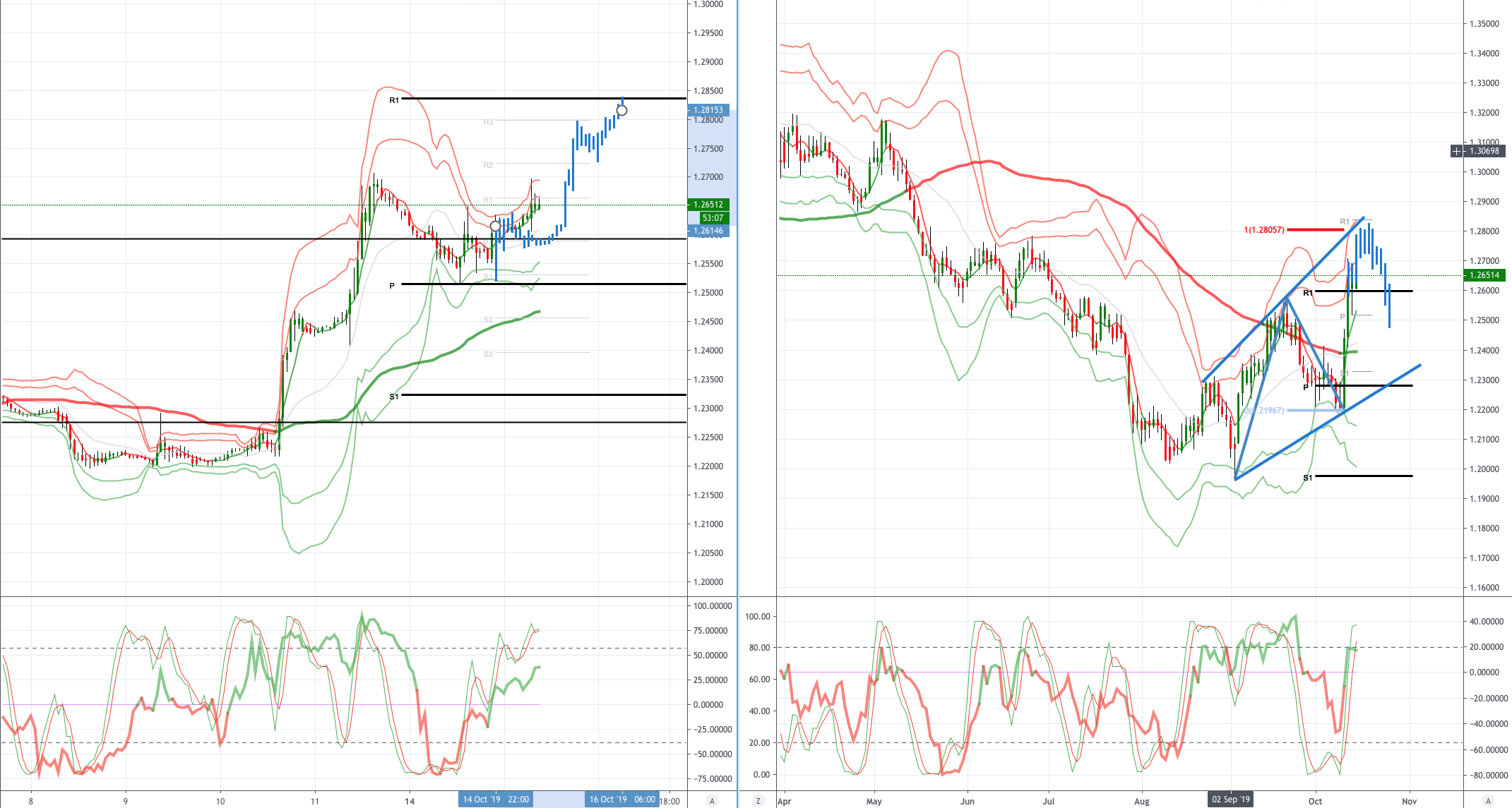 Daily Market Outlook, October 15, 2019