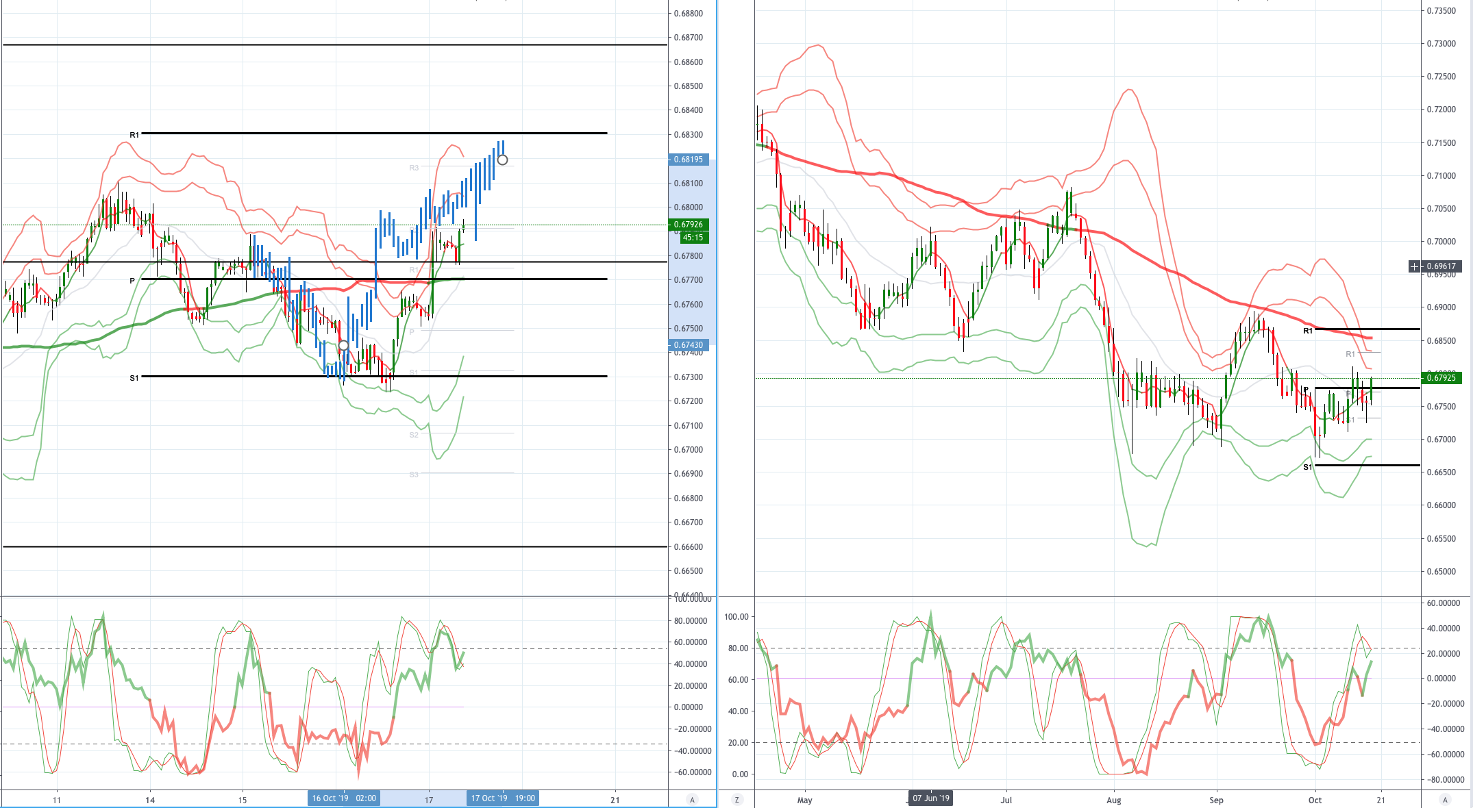 Daily Market Outlook, October 17, 2019 