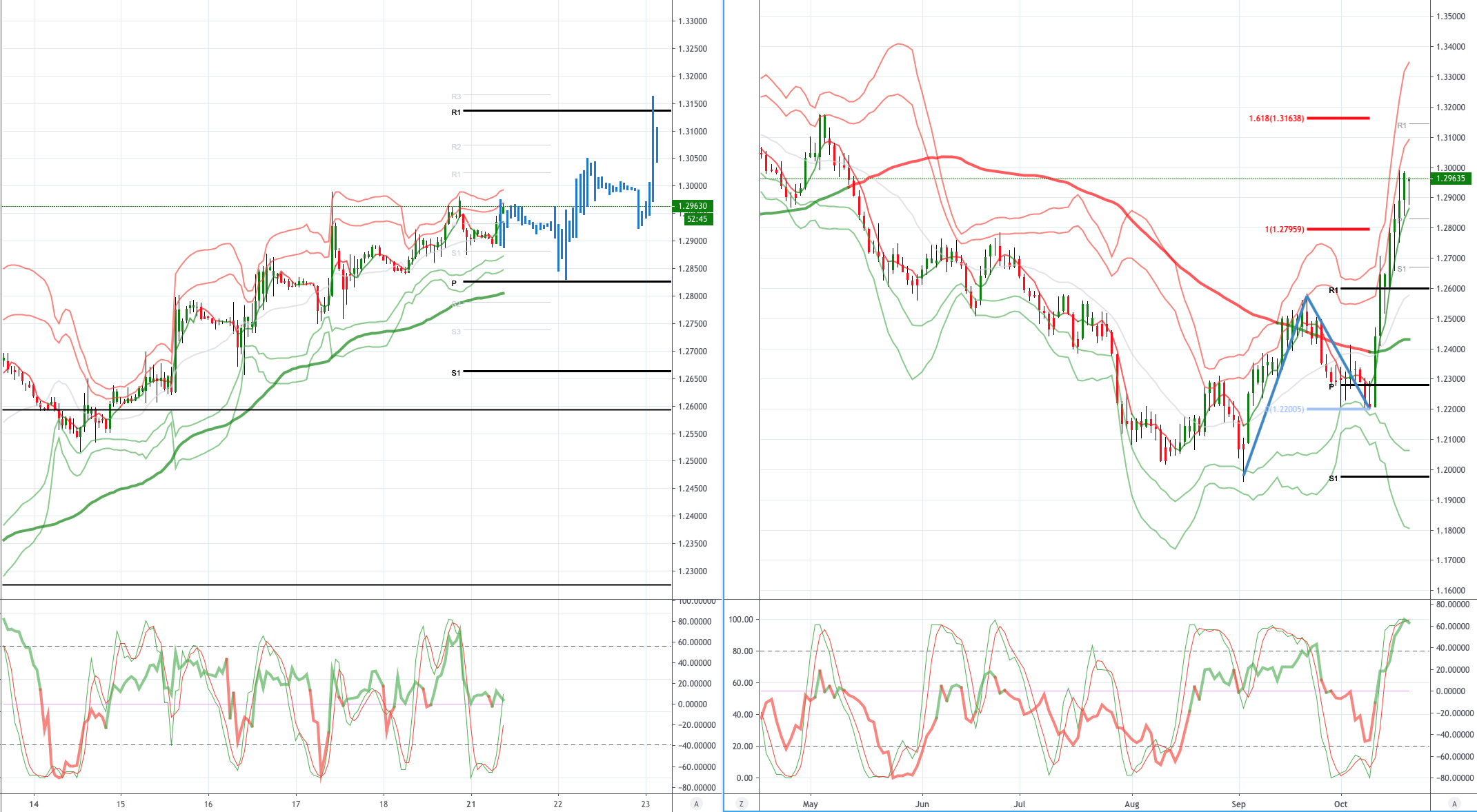 Daily Market Outlook, October 21, 2019 