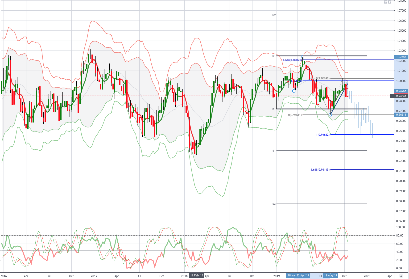 Chart of the Week, Bearish USDCHF