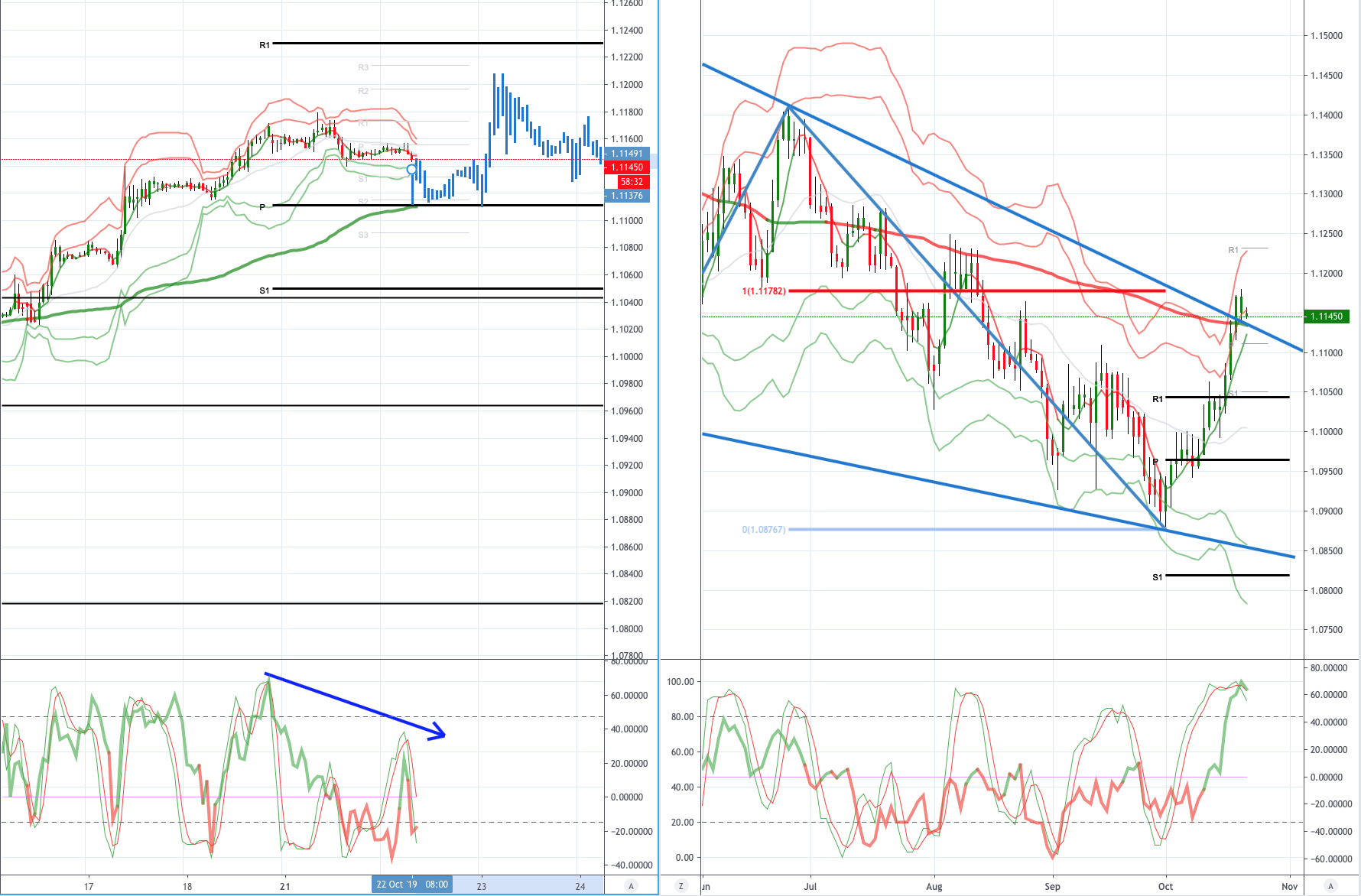 Daily Market Outlook, October 22, 2019 