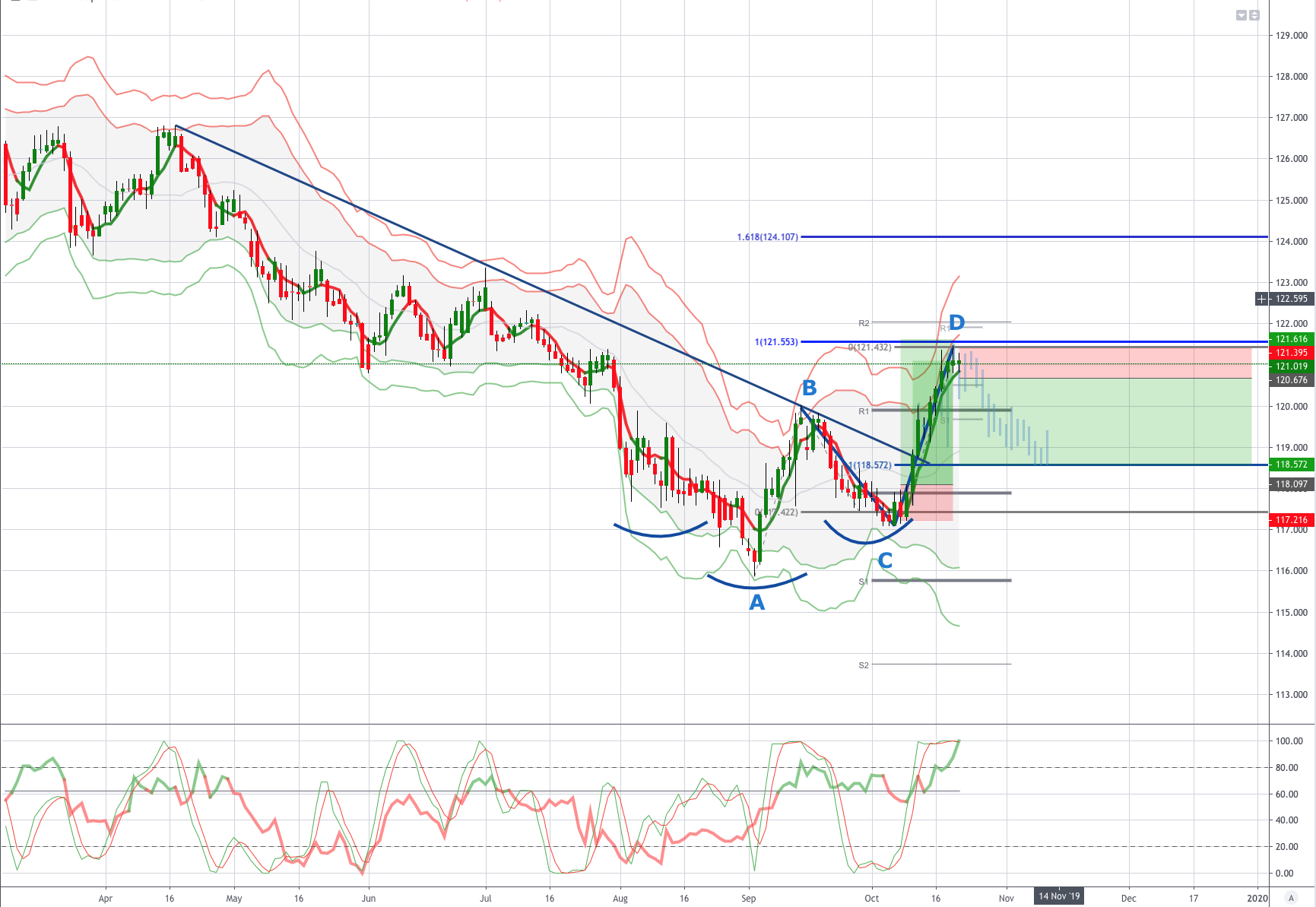 Chart of the Day Bearish EURJPY