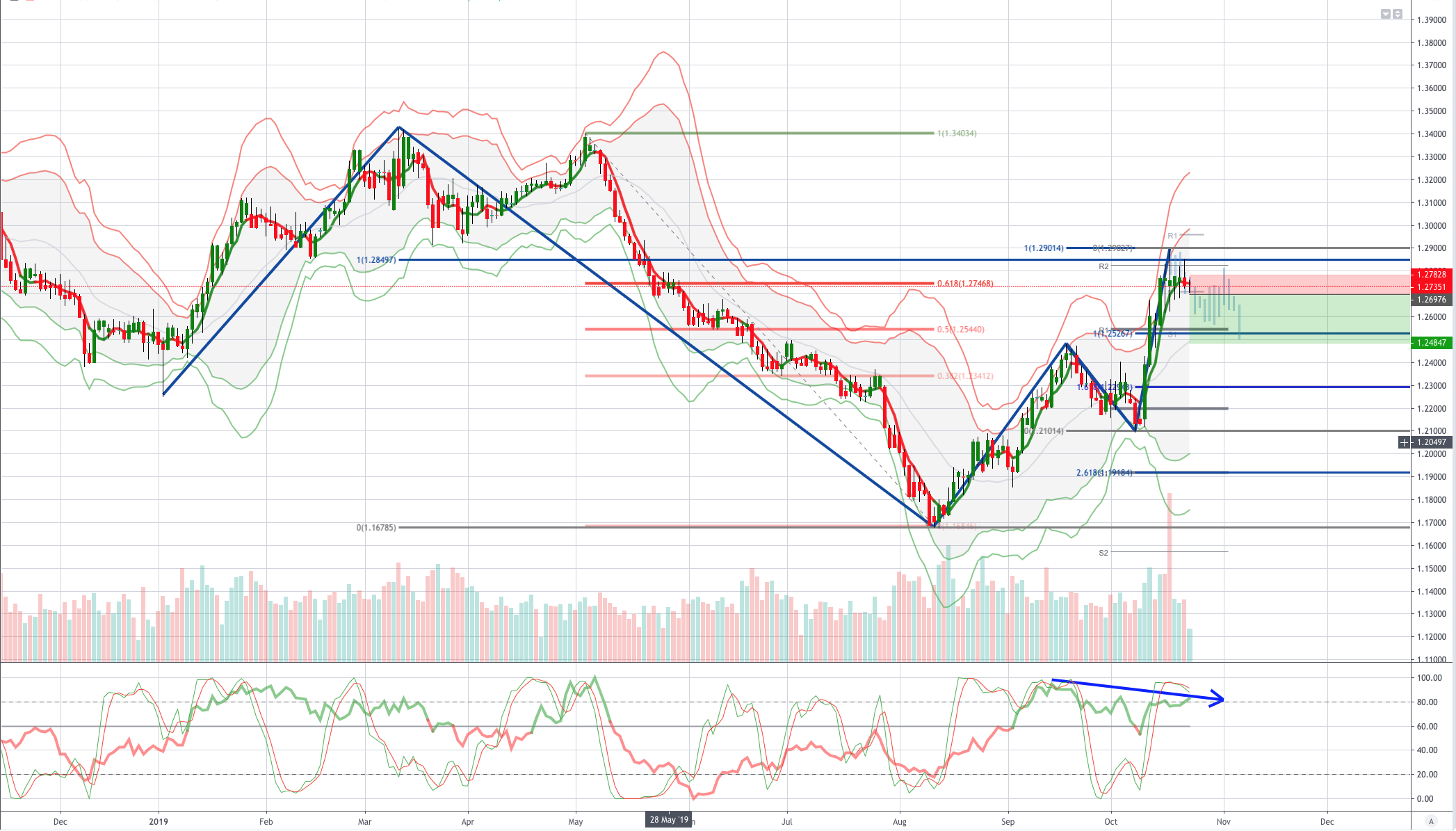 Chart of the Day - GBPCHF