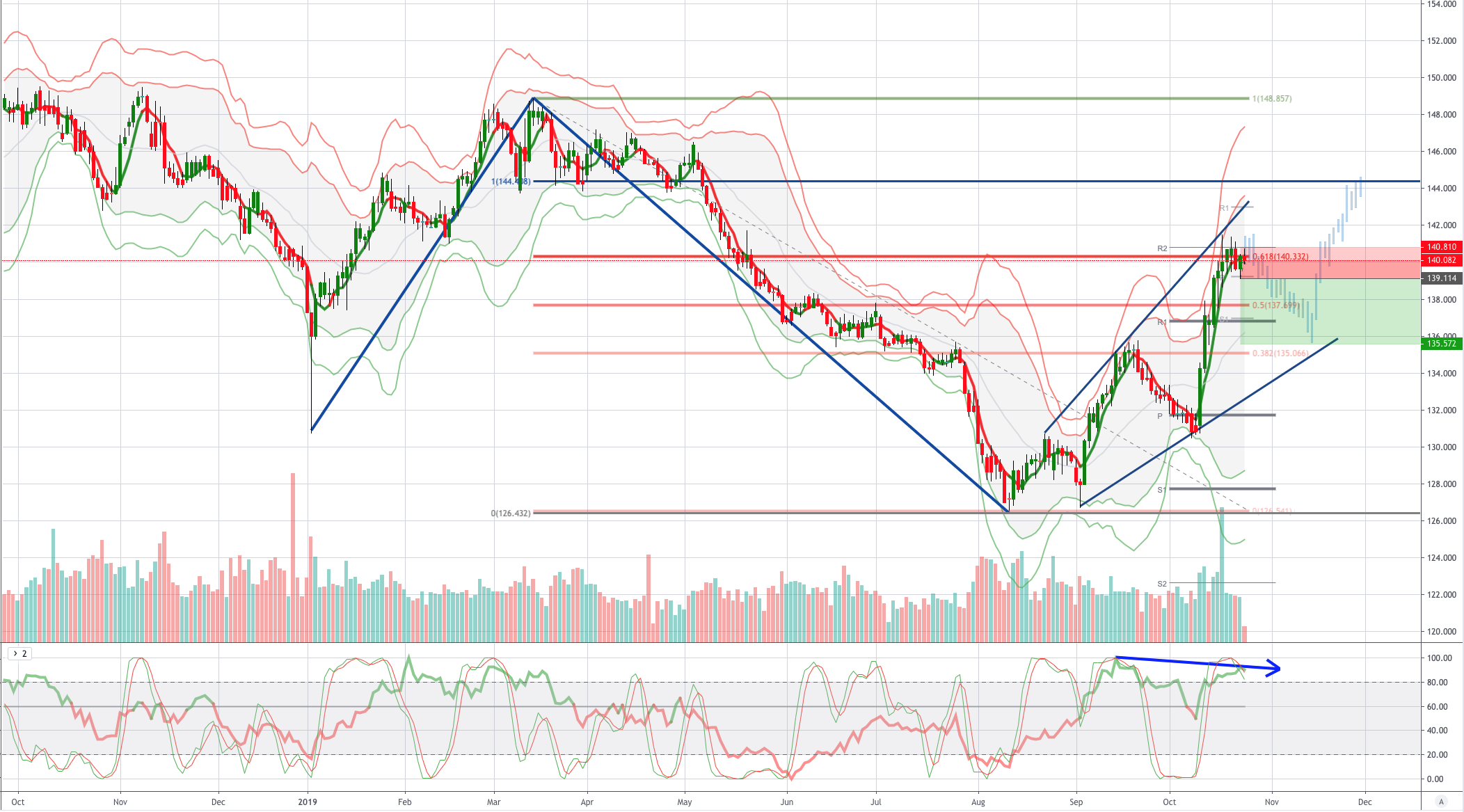 Chart of the Day Bearish GBPJPY