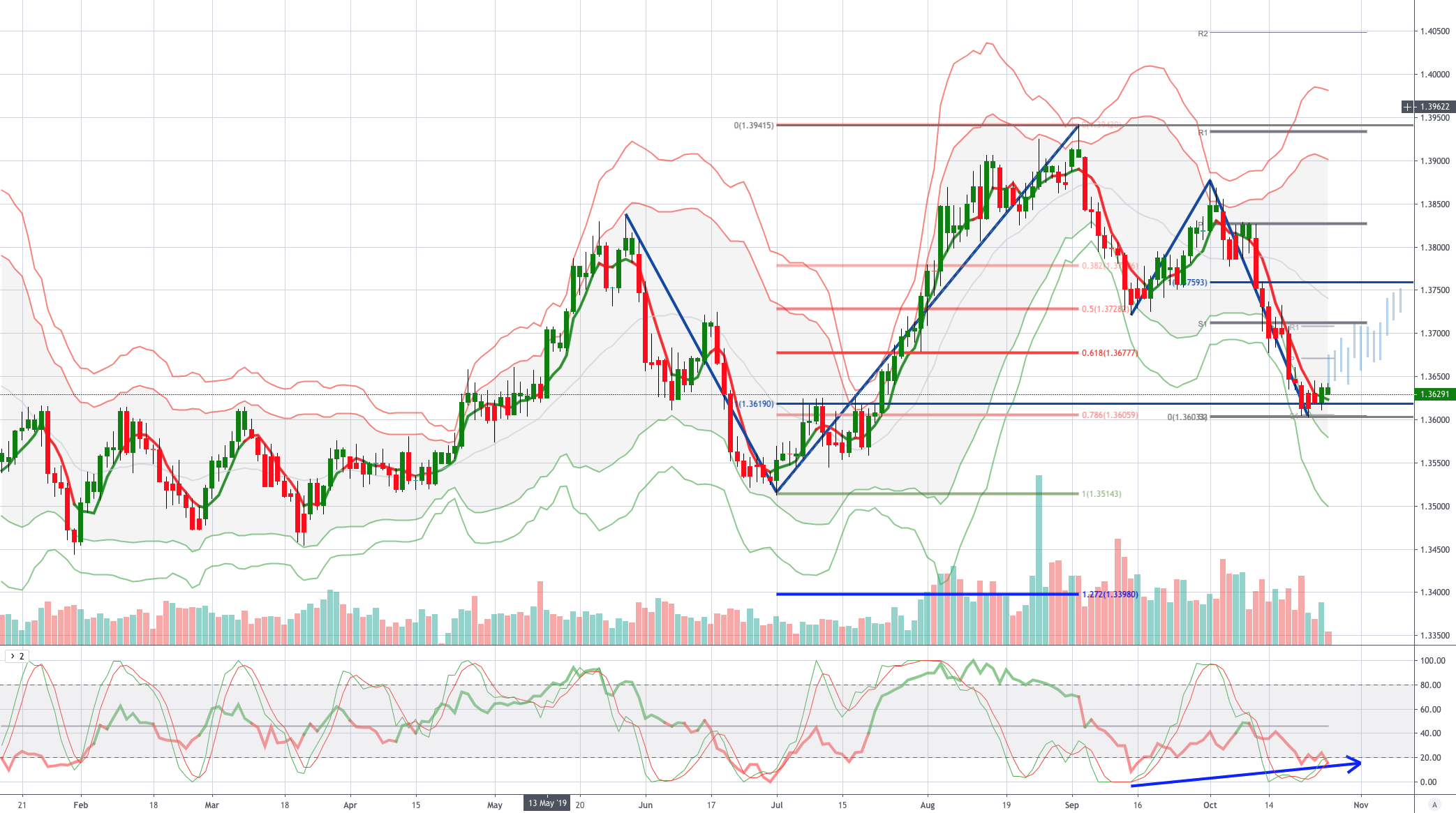 Chart of the Day Bullish USDSGD