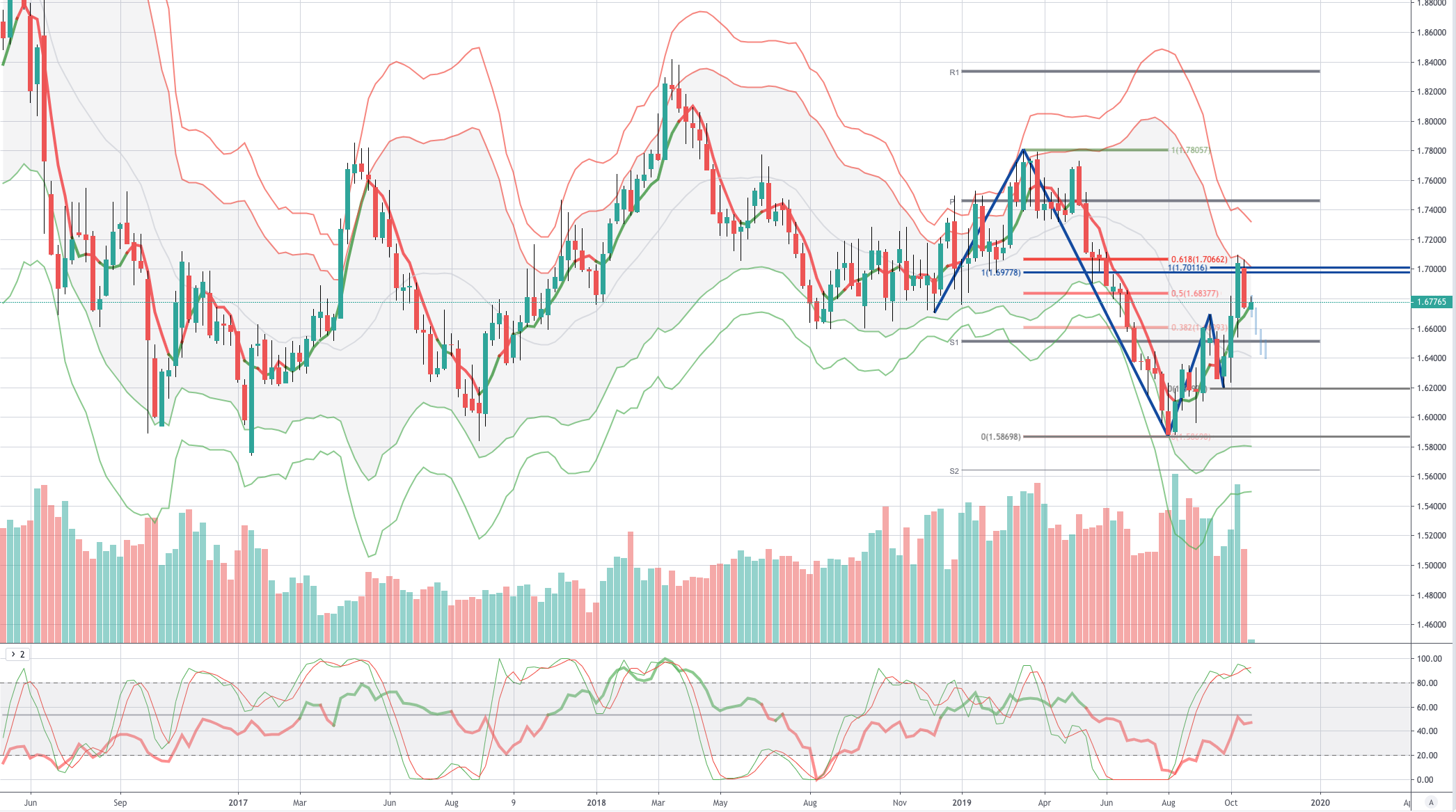 Chart of the Week Bearish GBPCAD