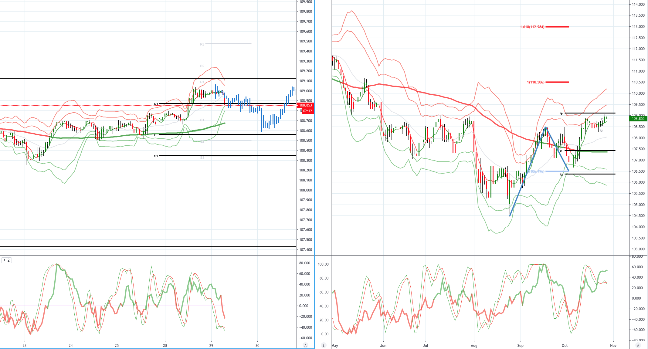 Daily Market Outlook, October 29, 2019