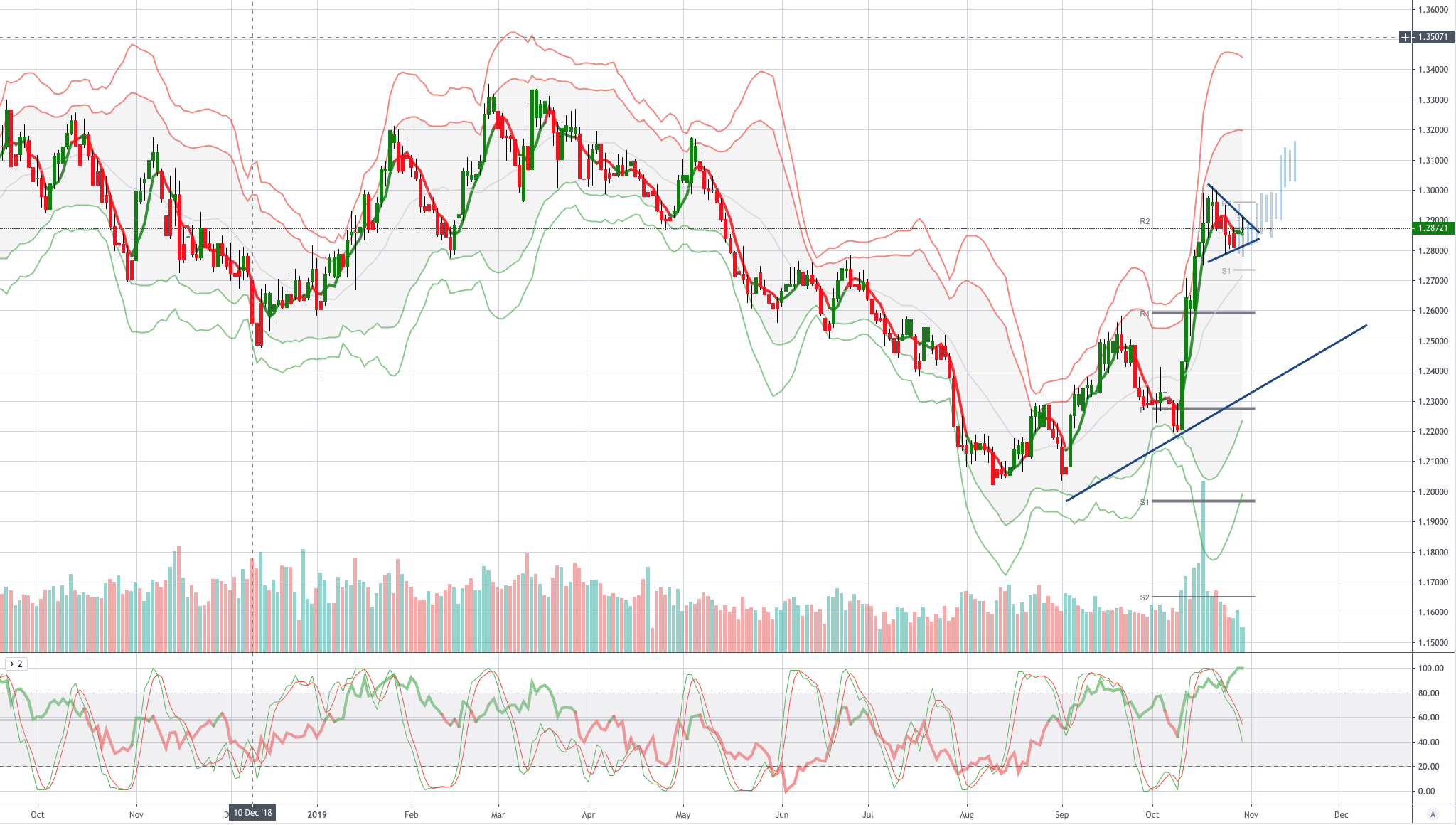 Chart of the Day Bullish GBPUSD