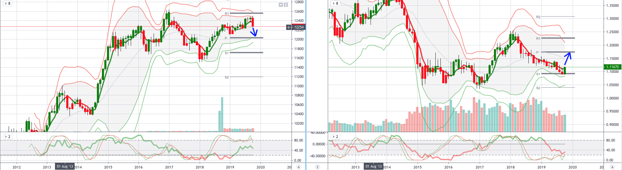Chart of the Day Bearish USD