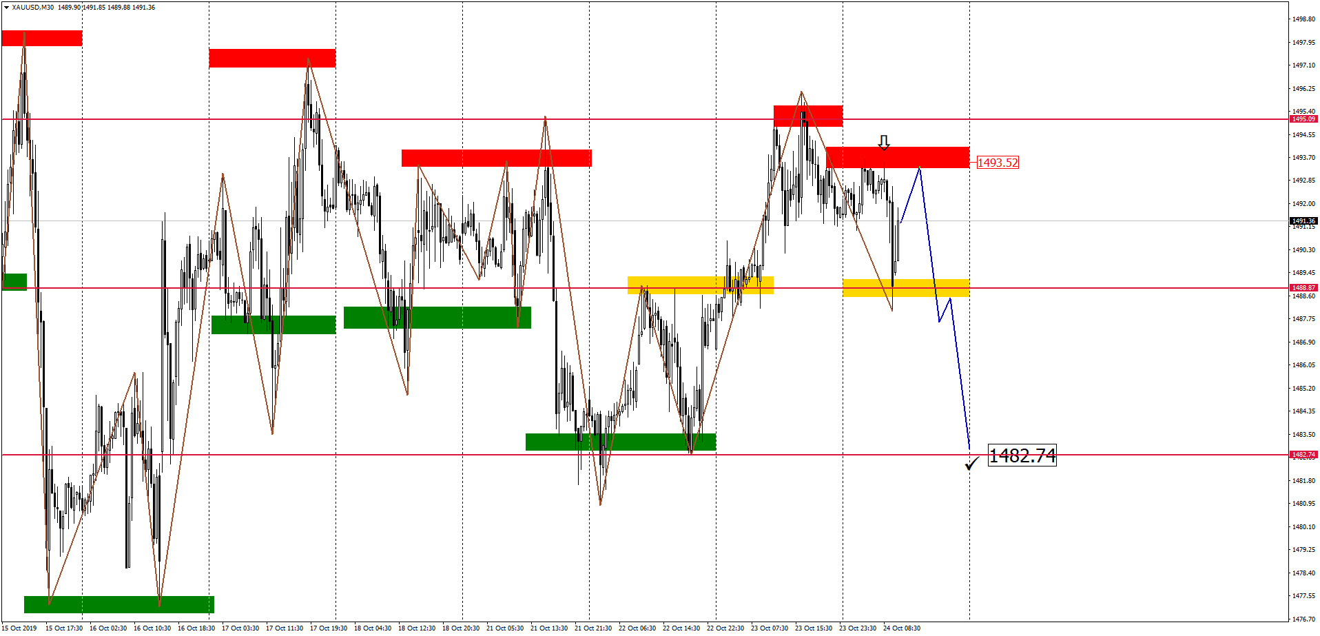 Внутридневной Анализ Xauusd, Brent, Us500 24.10.2019