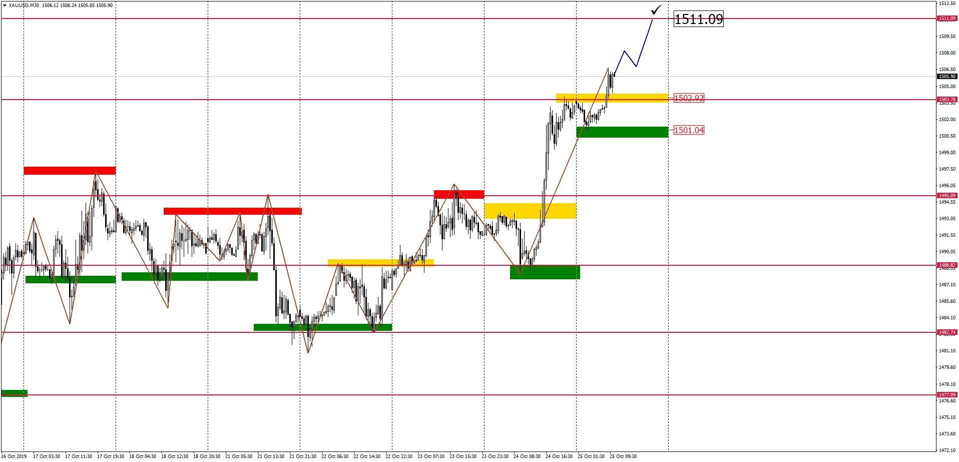 Внутридневной Анализ Xauusd, Brent, Us500 25.10.2019