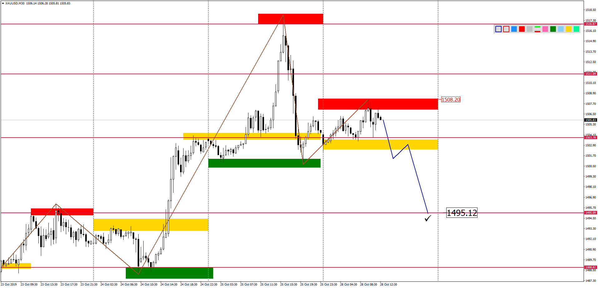 Внутридневной Анализ Xauusd, Brent, Us500 28.10.2019