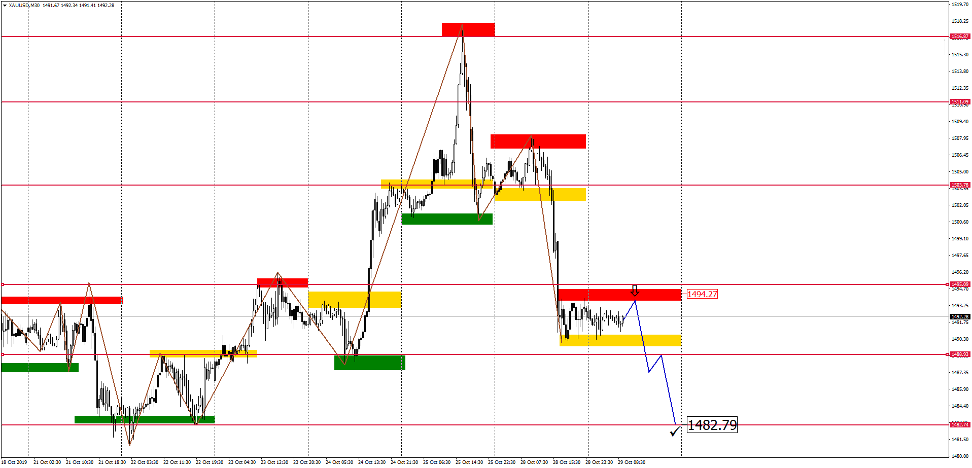 Внутридневной Анализ Xauusd, Brent, Us500 29.10.2019