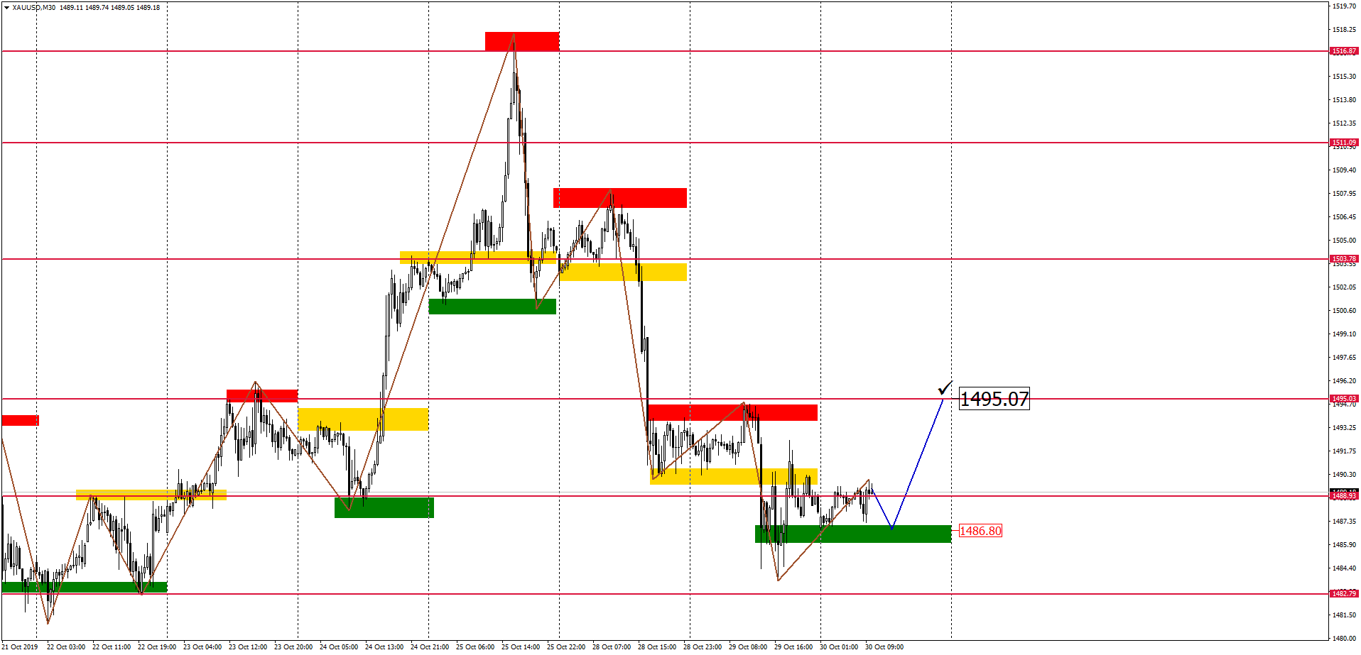 Внутридневной Анализ Xauusd, Brent, Us500 30.10.2019