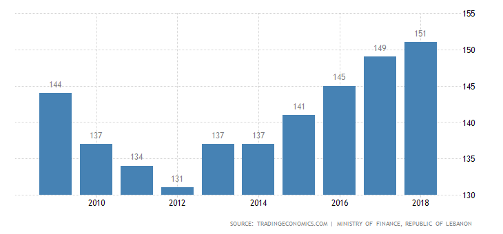 lebanon-debt-to-gdp.png