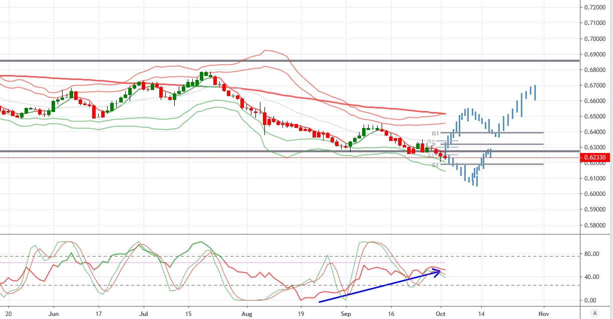 Softer Outlook For NZD Economy