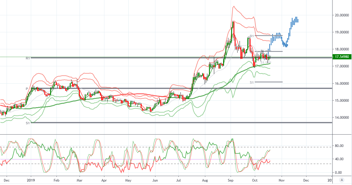 Precious Metals Monday 21-10-2019