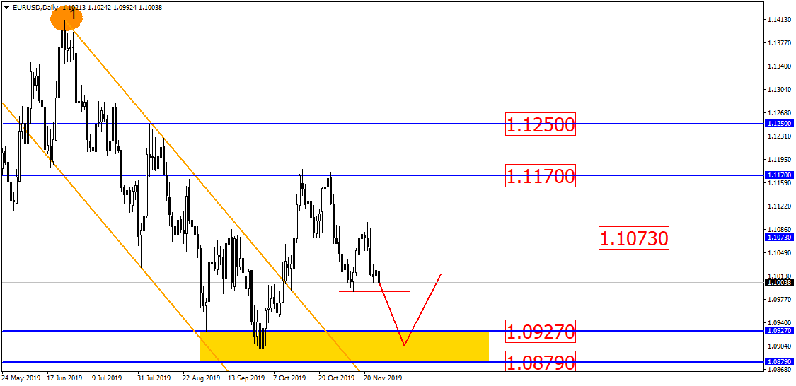 Eur/usd: Плавное Погружение К Саппорту!
