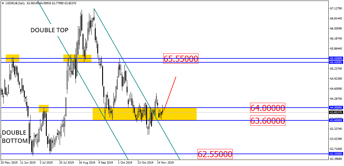 Russian Ruble Targets the Level of 65.00
