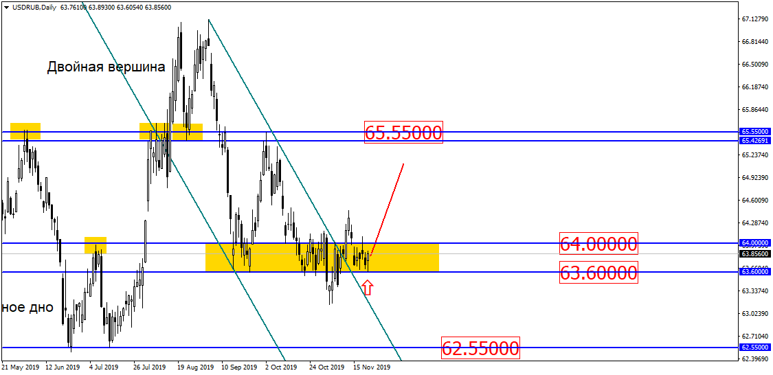 Usd/rub: "крупняк", Как И Рынок, Упал В Спячку!