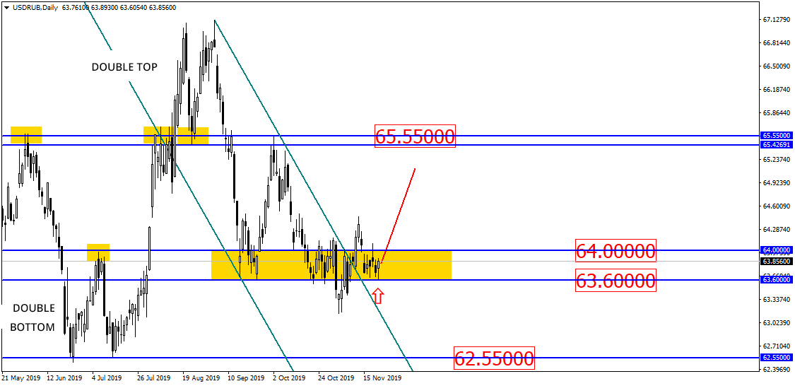Usd/rub Should Jump!