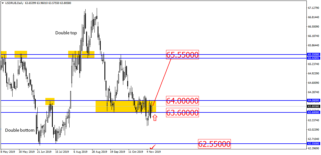 Is the Russian Ruble Targeting the 65.55 Level?