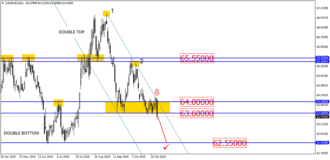 Usd/rub Targets the Level of 62.55