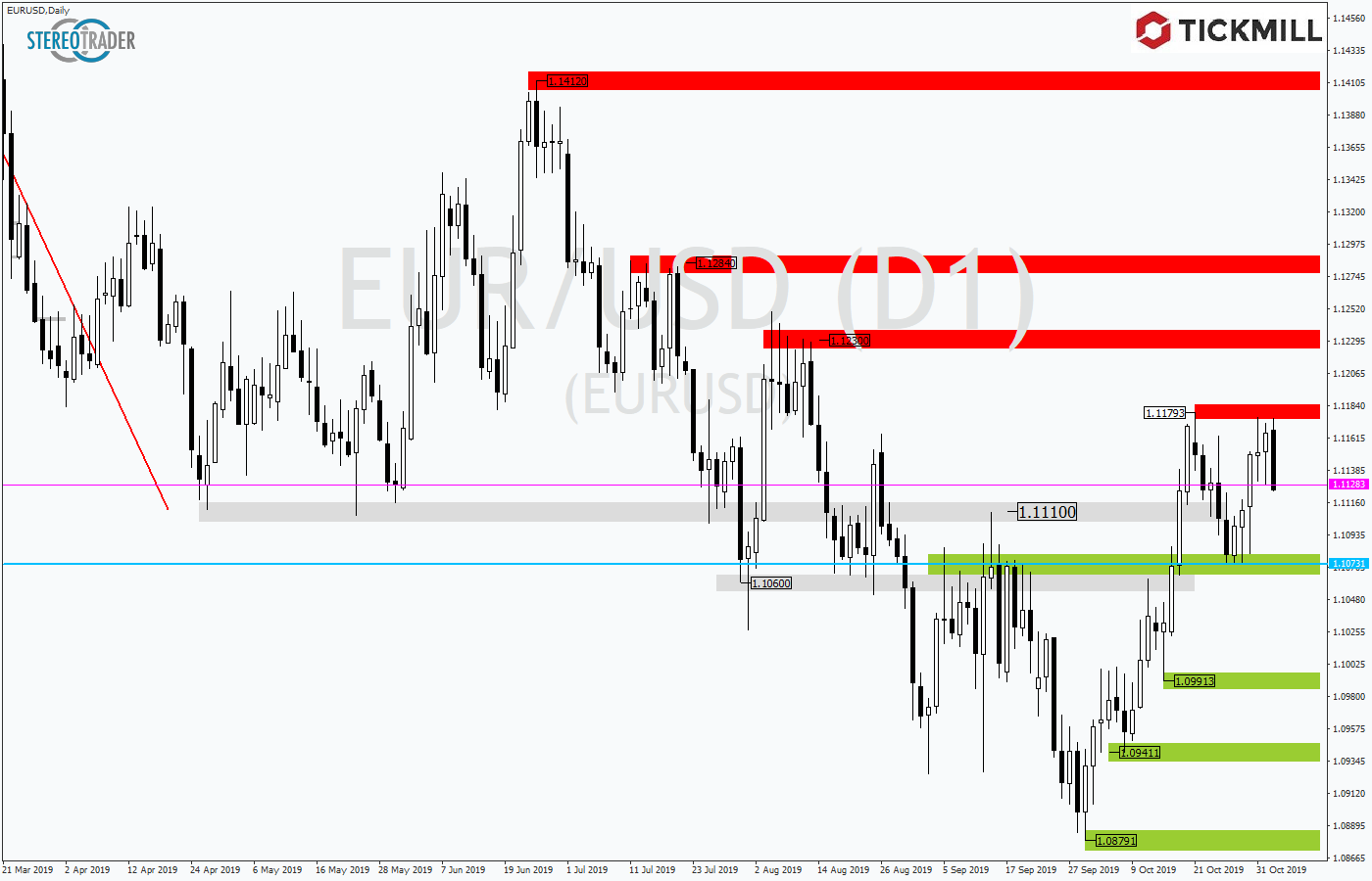 2019.11.05_EURUSDDaily1.png