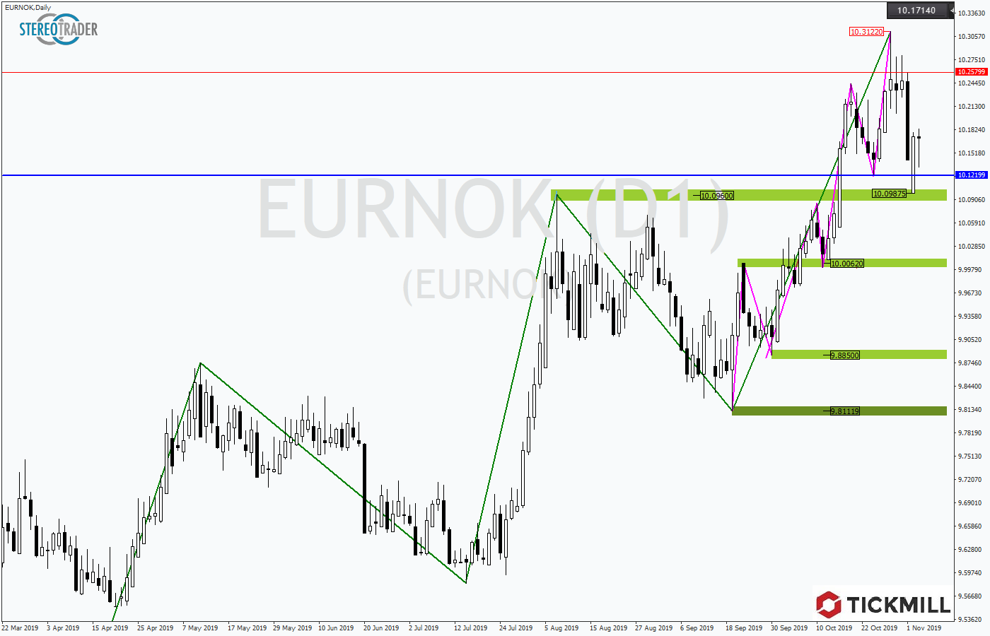 2019.11.06_EURNOKDaily.png