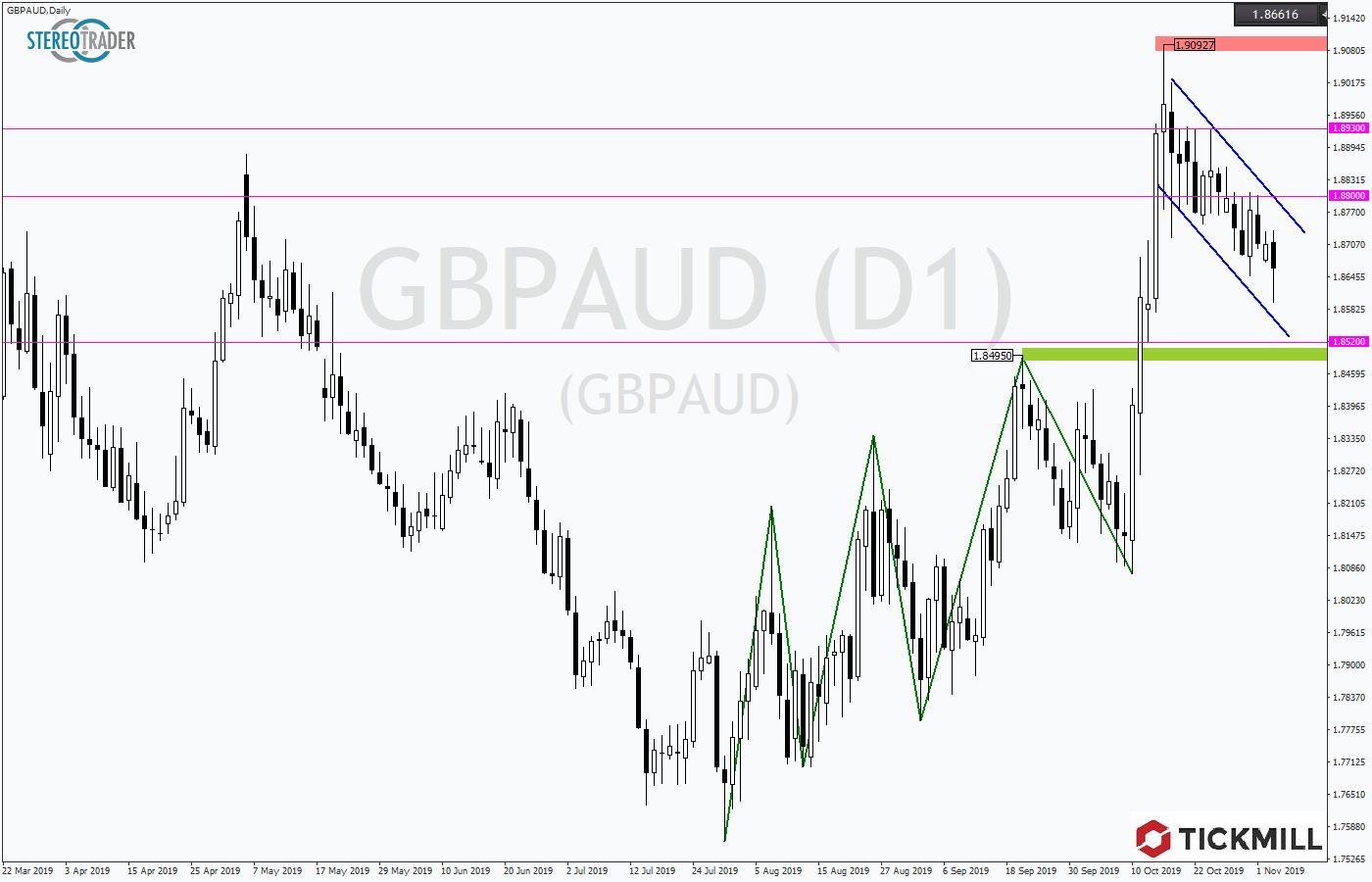 2019.11.06_GBPAUDDaily.png