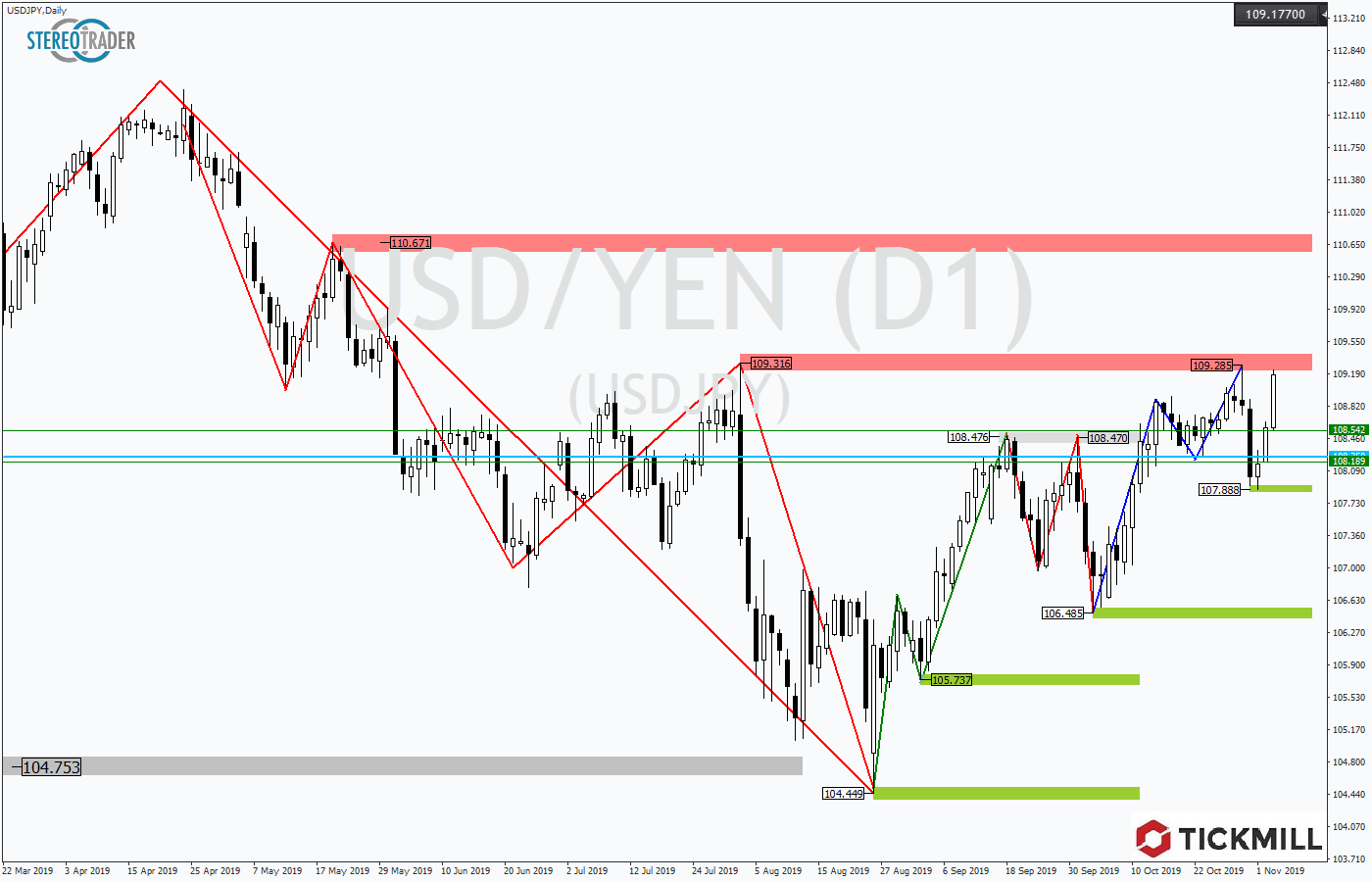 2019.11.06_USDJPYDaily.png
