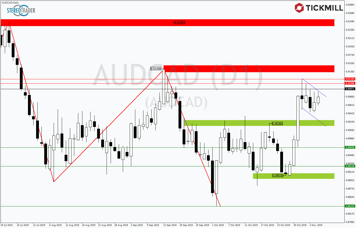 2019.11.07_AUDCADDaily.png