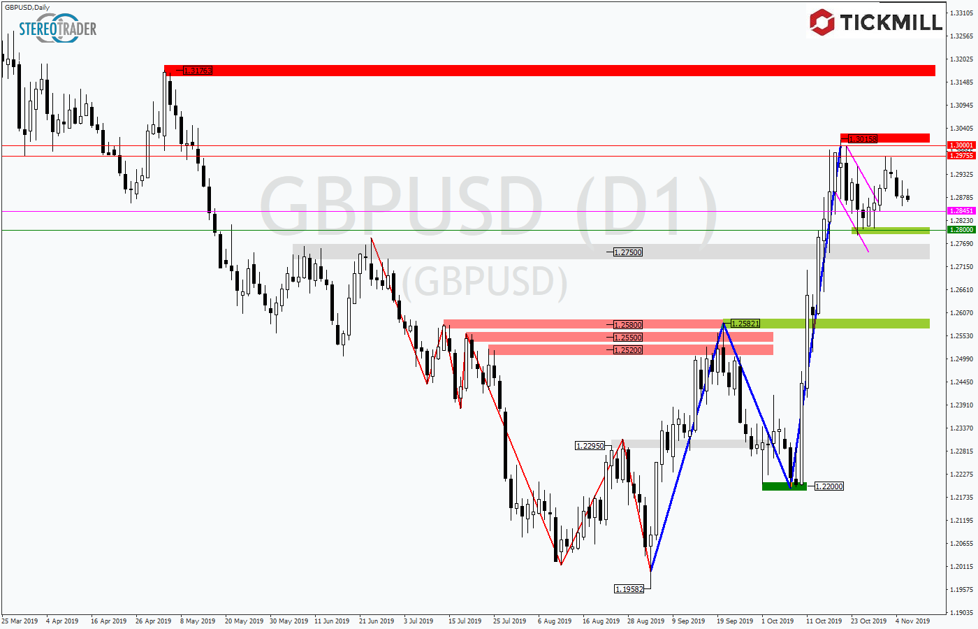 2019.11.07_GBPUSDDaily.png