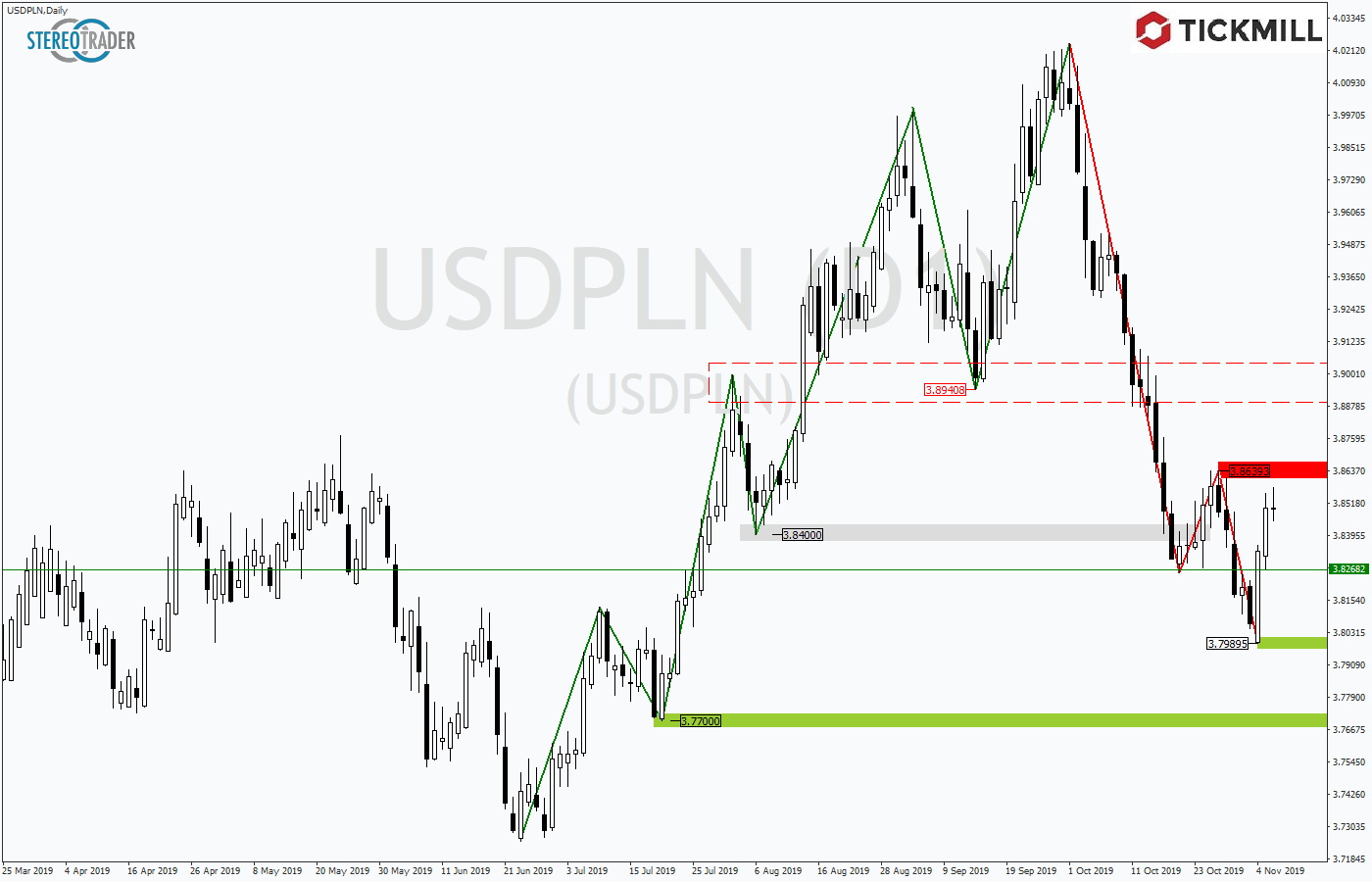 2019.11.07_USDPLNDaily.png