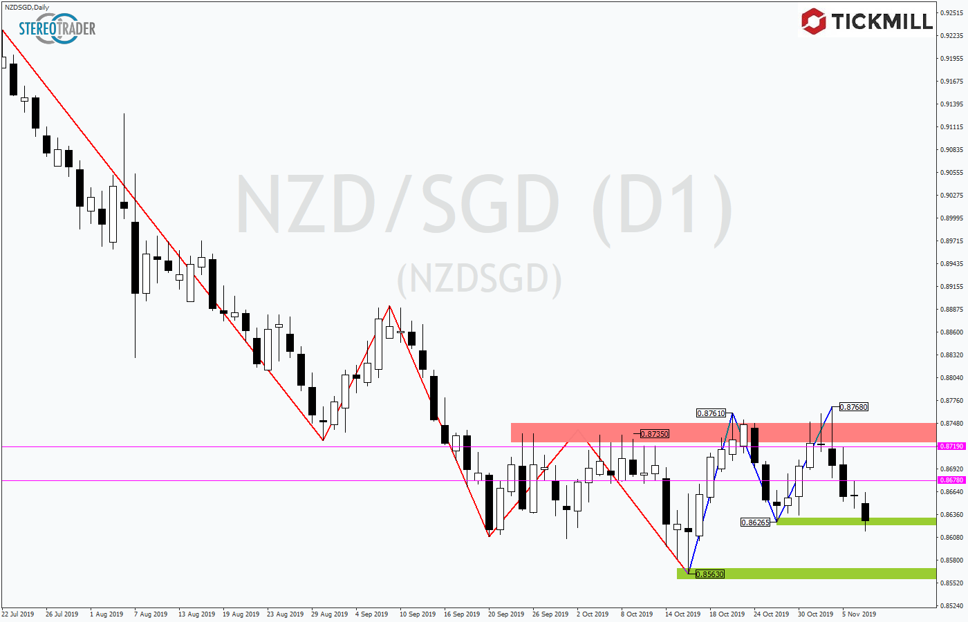2019.11.08_NZDSGDDaily.png