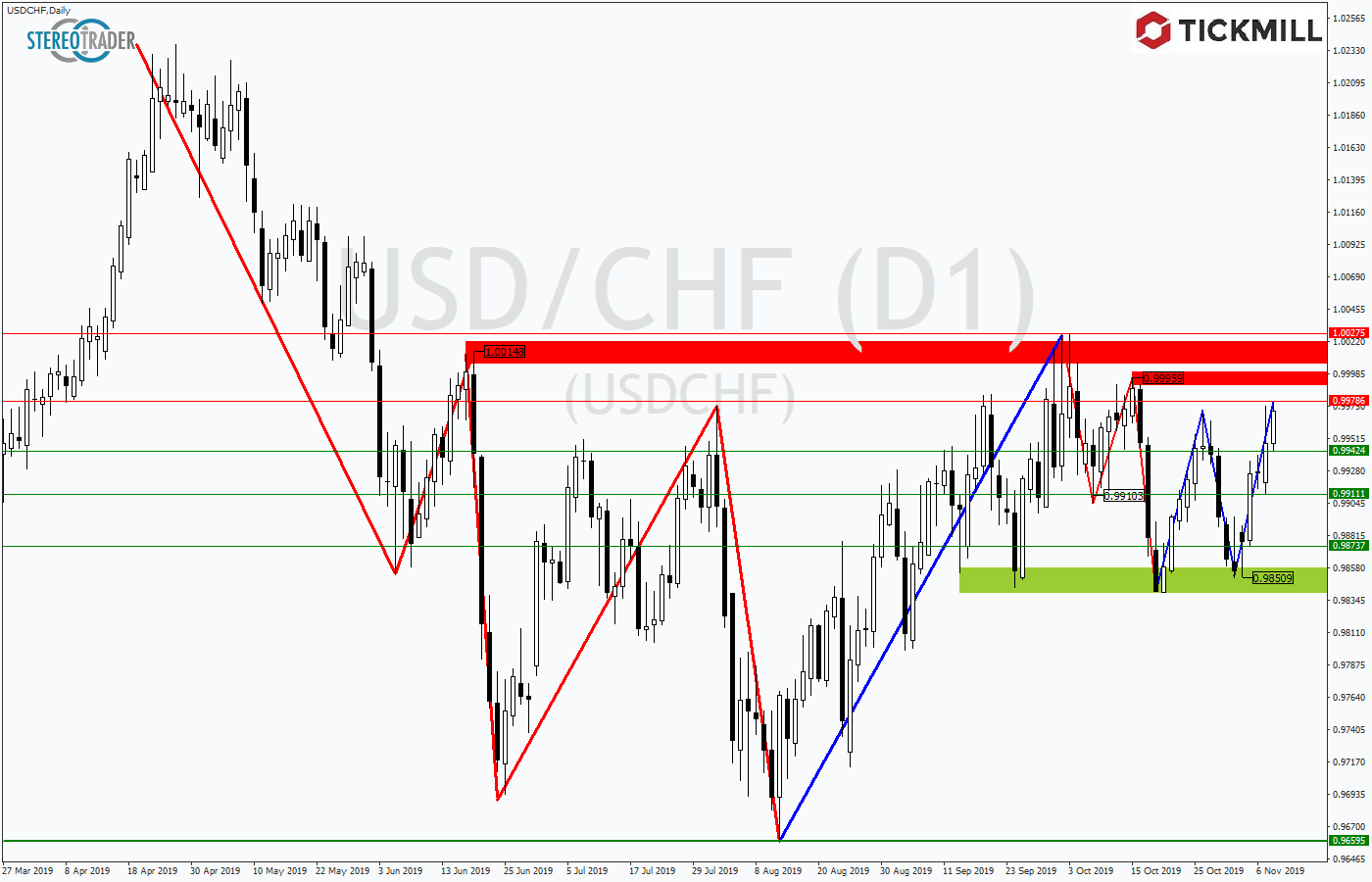 2019.11.11_USDCHFDaily.png