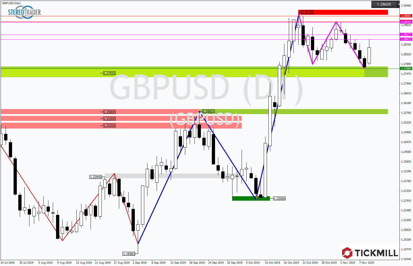 2019.11.12_GBPUSDDaily.png