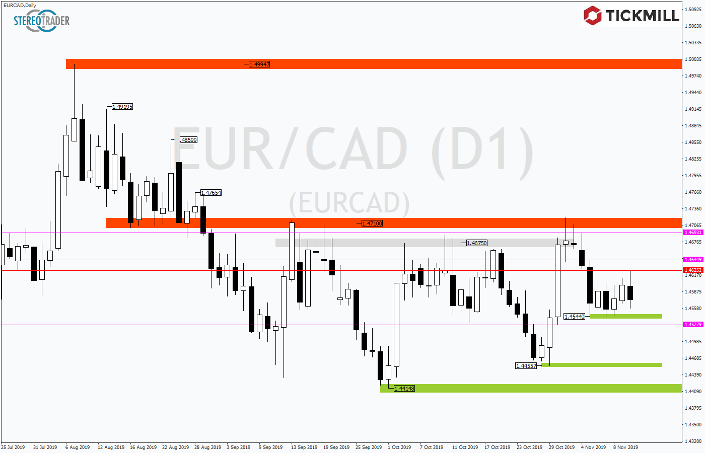 2019.11.13_EURCADDaily1.png