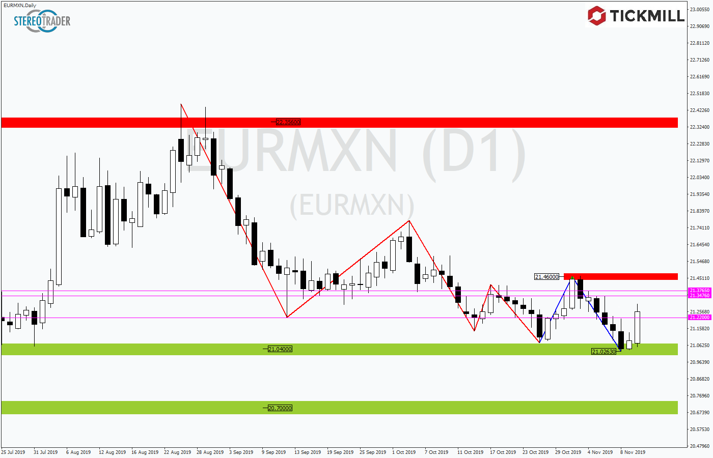 2019.11.13_EURMXNDaily1.png