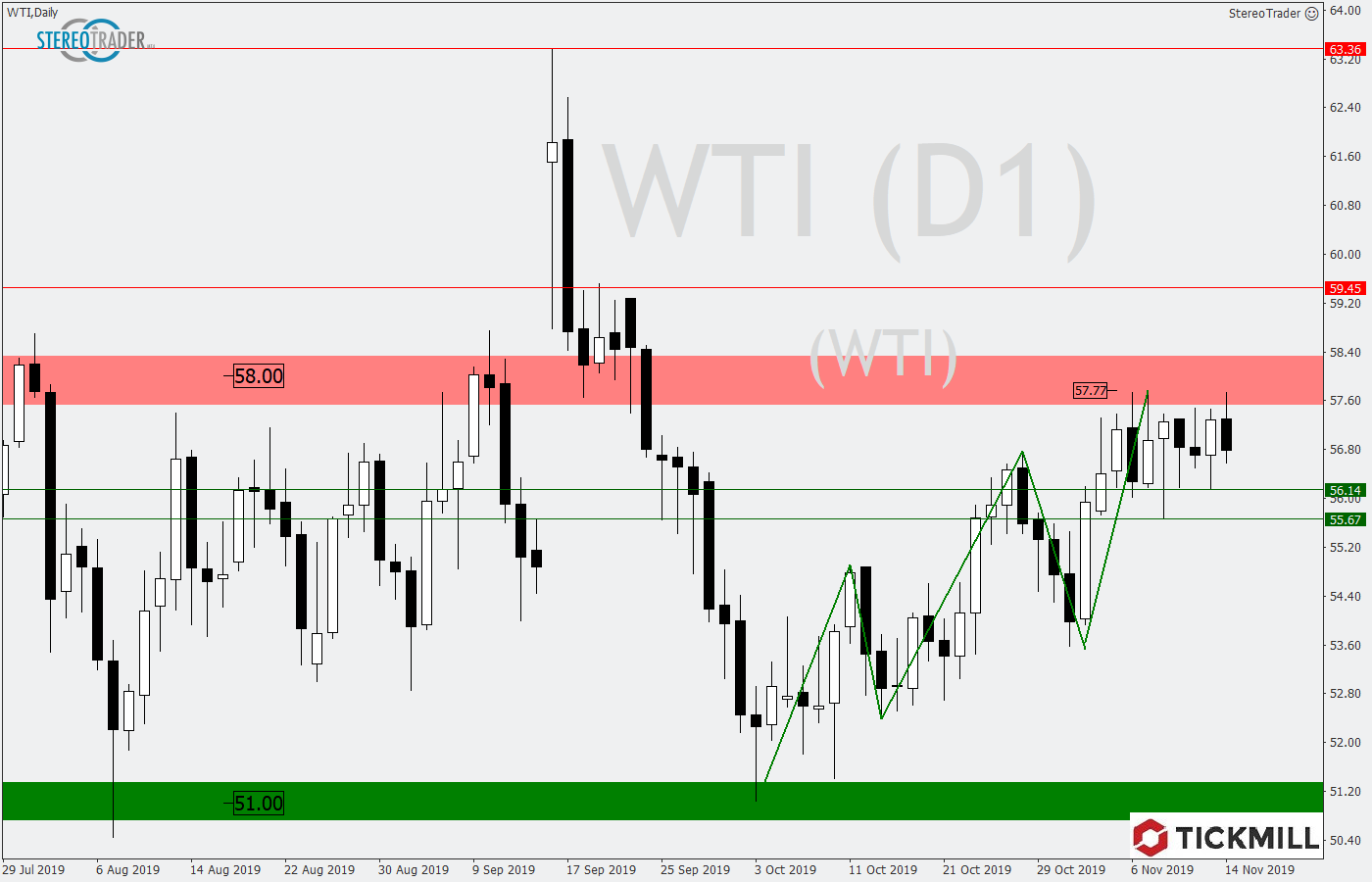 2019.11.15_WTIDaily.png