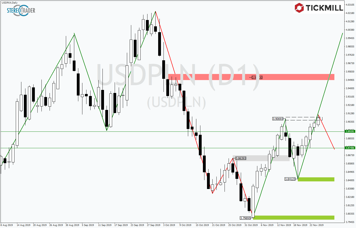 2019.11.27_USDPLNDaily.png