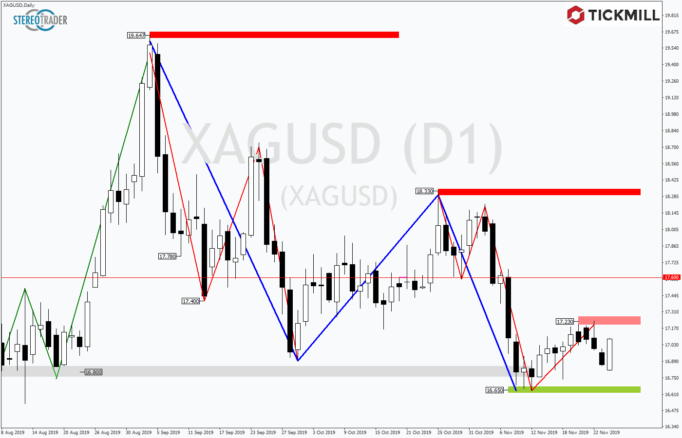 2019.11.27_XAGUSDDaily.png