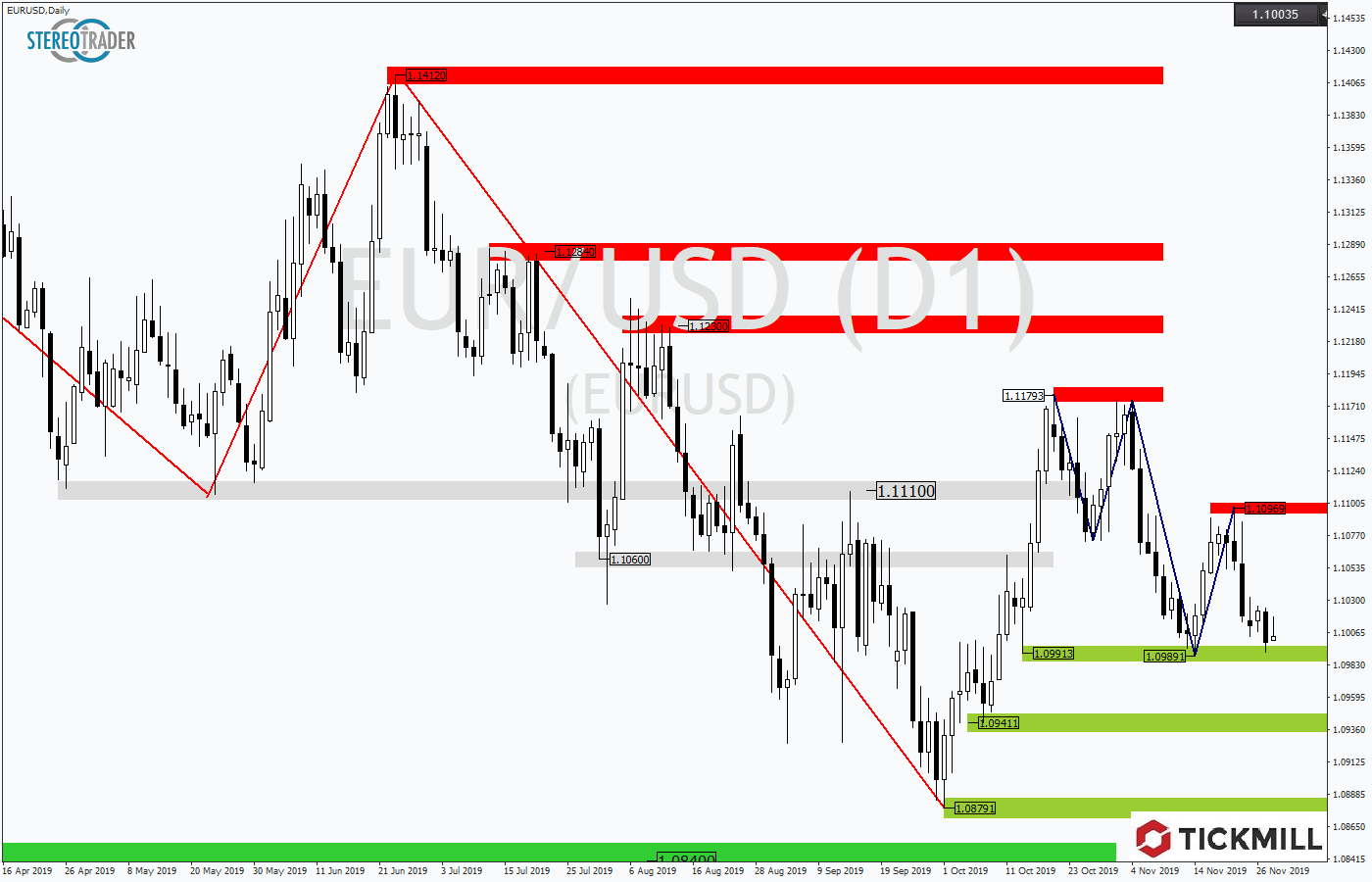 2019.11.29_EURUSDDaily.png
