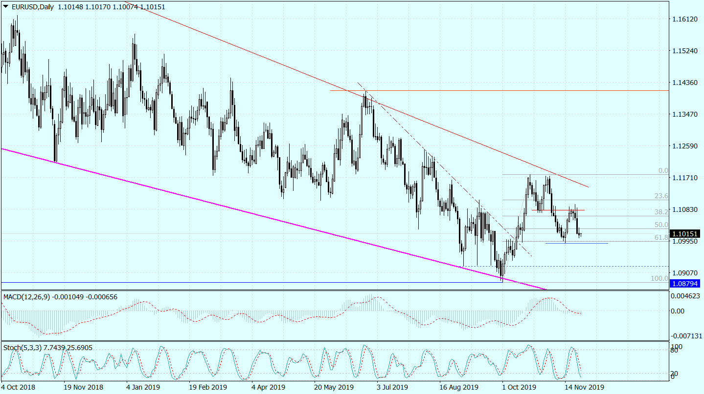 EURUSDDaily_26112019.png