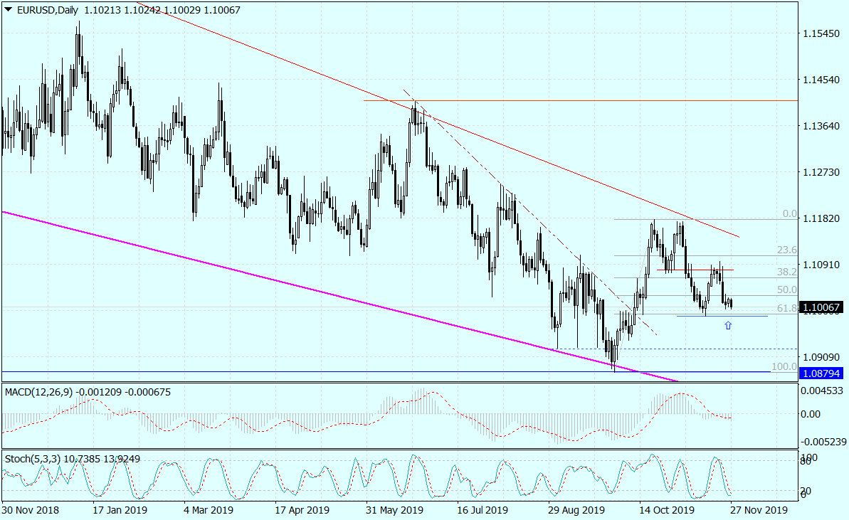 EURUSDDaily_27112019-—-kopia.png