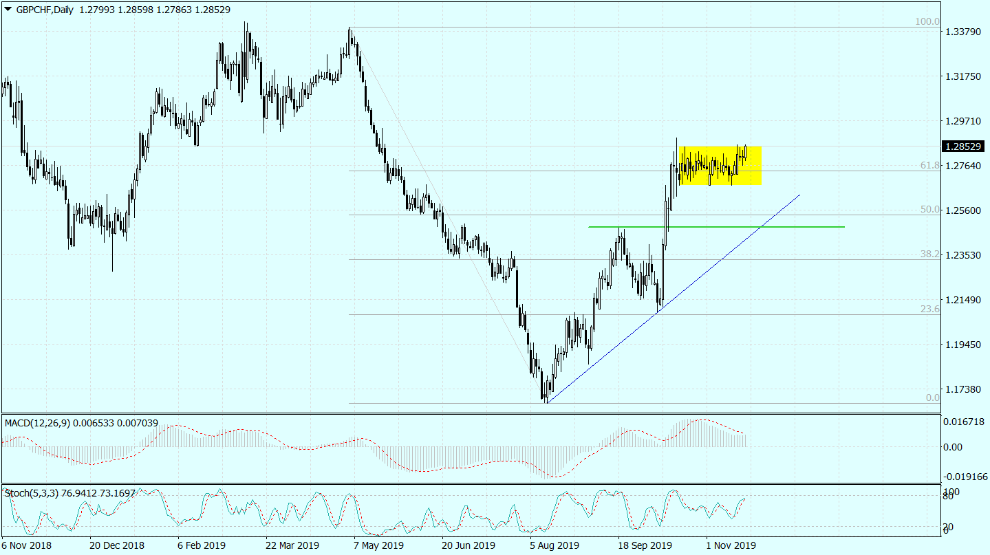 Możliwe Wybicie Na Gbp/chf