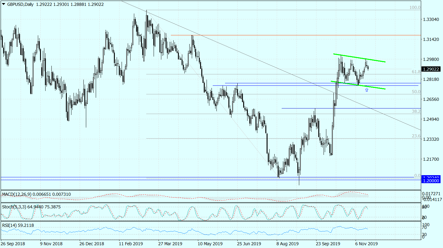 Flaga Na Wykresie Gbp/usd