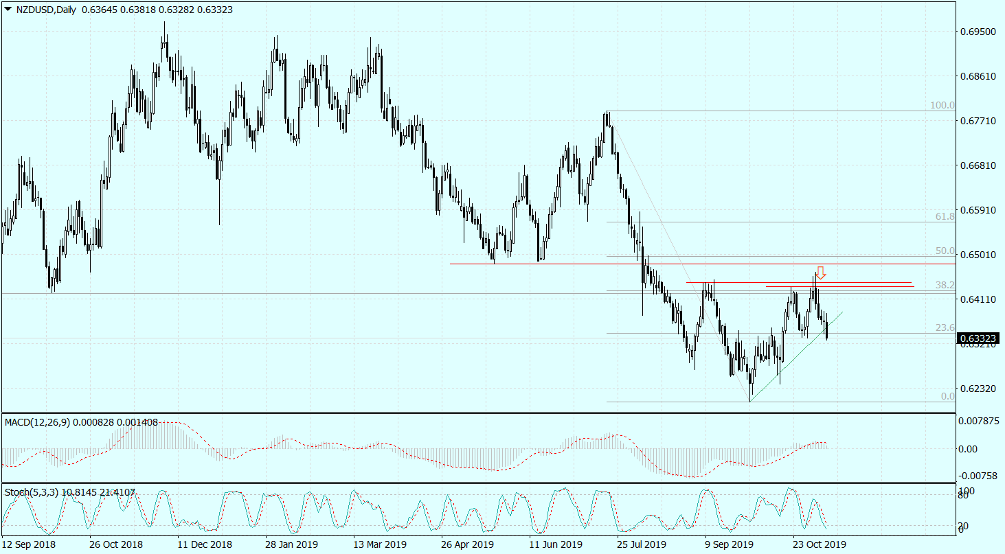 Kurs Nzd/usd Spada W Oczekiwaniu Na Cięcie Stóp Proc. Przez RBNZ