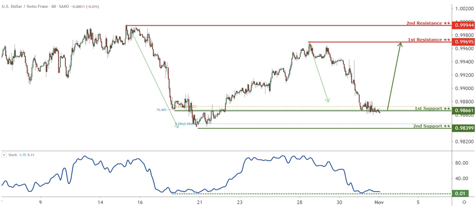 Daily Commodity Currencies: 1 November, Friday